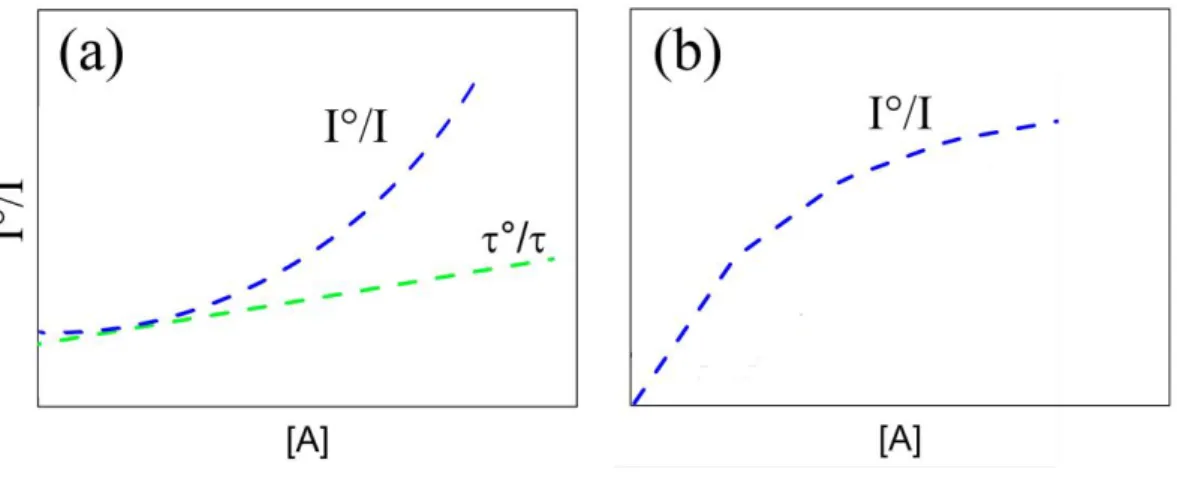Figura 5. Efeito da coexistência de quenching estático e dinâmico em casos que respondem  quadraticamente (a) ou exponencialmente (b)