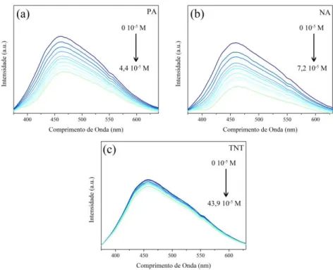 Figura 15. Diminuição da luminescência nos espectros de emissão do sensor 1S em função do aumento  de concentração dos analitos (a) PA, (b) NA, e (c) TNT