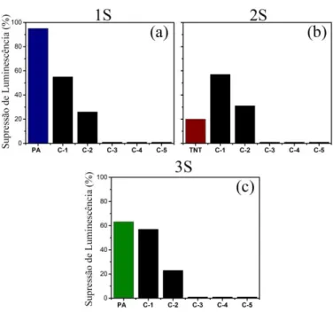 Figura 24. Comparação entre a porcentagem de redução de luminescência provocada pelos interferentes  e os analitos alvo reportados pelos autores, para os sensores (a) 1S, (b) 2S e (c) 3S