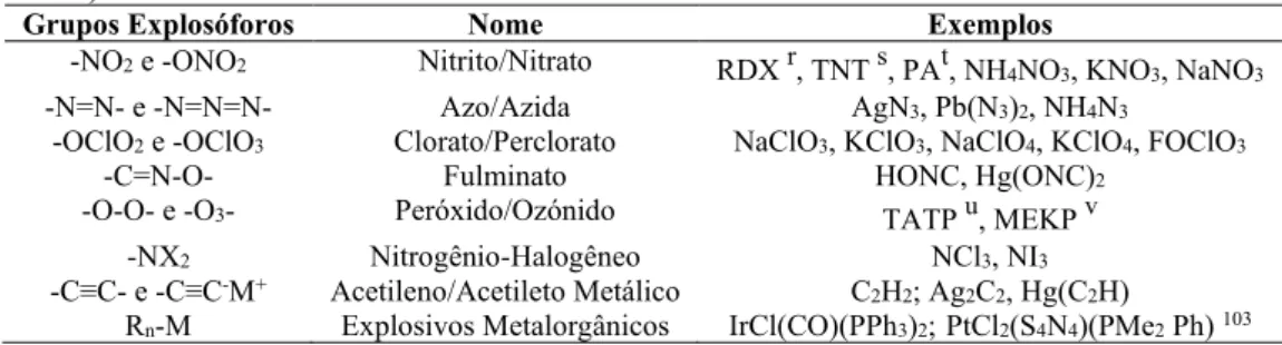 Tabela      3.  Classificação  de  explosivos  segundo  os  diferentes  grupos  explosóforos  (adaptado  de  Urbanski 102 )  