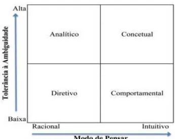 Figura 16. Modelo dos estilos de tomada de decisão segundo Robbins. 