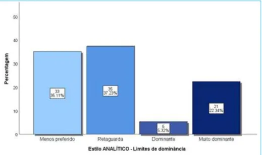 Figura 26. Limites de dominância do estilo analítico dos árbitros de  futebol da primeira categoria