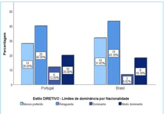 Tabela 10. Limites de Dominância relativamente à nacionalidade dos árbitros de futebol da  primeira categoria