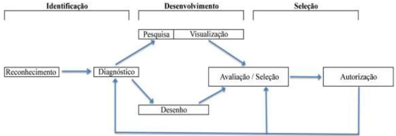 Figura 3. Modelo simplificado das fases de tomada de decisão de Mintzberg (1979, p.189)