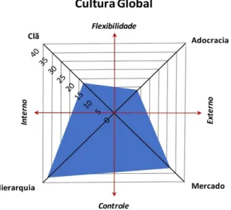 Figura 11 - Perfil global da cultura da organização; junho 2019 