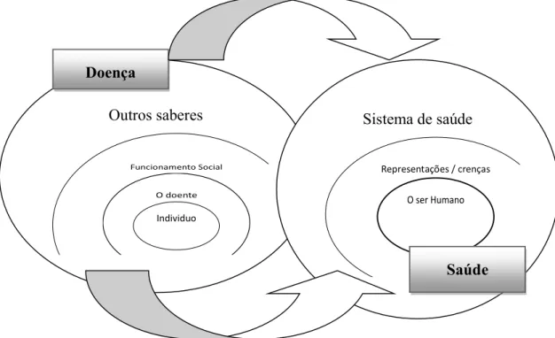 Figura 2.1 - Elementos de construção no processo de intervenção 