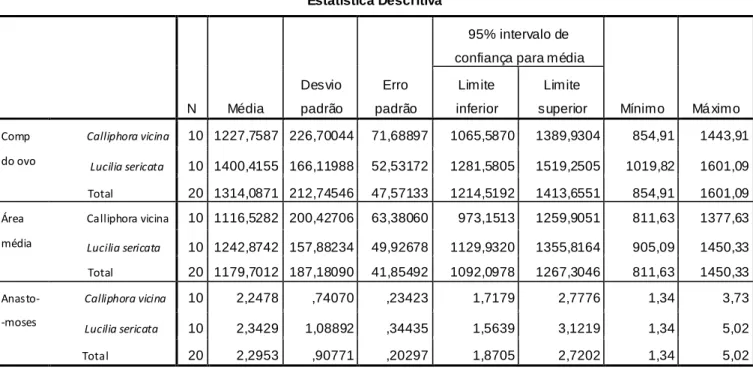 Tabela 3-Tabela comparativa da dimensão (µm) dos ovos, área média e anastomoses  de Calliphora vicina e Lucília sericata