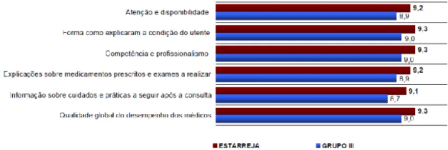 Gráfico 4 – A Qualidade apercebida dos Médicos 