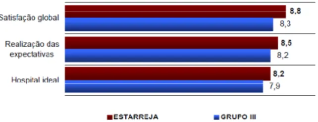 Gráfico 7 – A Satisfação do utente do HVS 