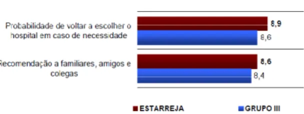 Gráfico 8- A Lealdade do utente do HVS. 