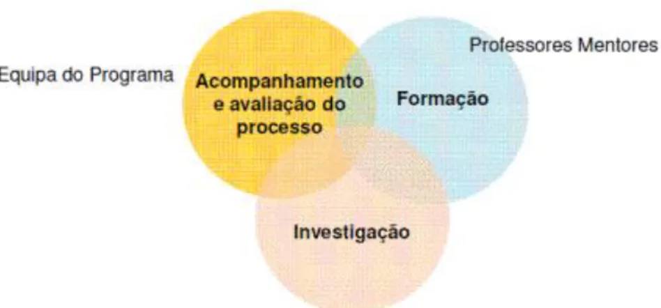 Fig. 1 – Linhas de acção do programa de Supervisão, Acompanhamento e Avaliação  do Período Probatório 1