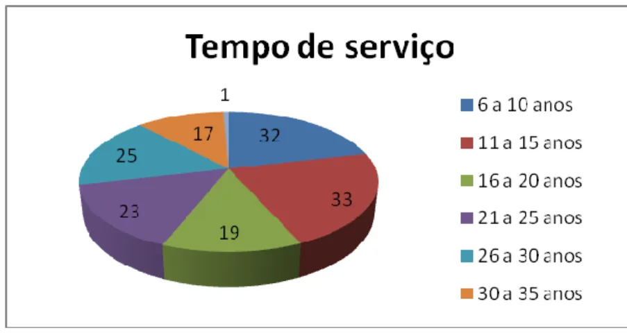 Fig. 6 – Tempo de Serviço dos professores experientes do 1.º CEB 