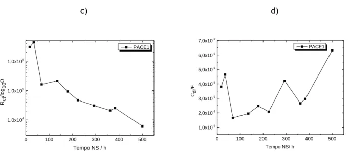 Figura 11- Evolução da resistência à transferência de cargas nos poros (a), capacitância da  película de filme (b), resistência à transferência de cargas na dupla camada(c) e capacitância 