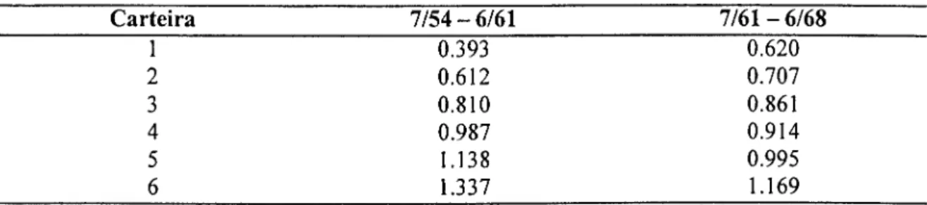 Tabela 2.5.1.1 - Estimação de coeficientes beta para carteiras de 100 títulos em 2 períodos  sucessivos  Carteira 7/54 - 6/61 7/61 - 6/68  T 0393 0.620  2 0.612 0.707  3 0.810 0.861  4 0.987 0.914  5 1.138 0.995  6 1.337 1.169 
