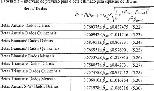 Tabela 5.3 - Intervalo de previsão para o beta estimado pela equação de Blume  Betas/ Dados 