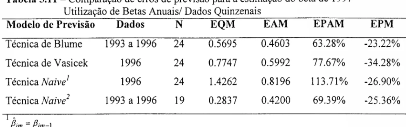 Tabela 5.11 - Comparação de erros de previsão para a estimação do beta de 1997  Utilização de Betas Anuais/ Dados Quinzenais  
