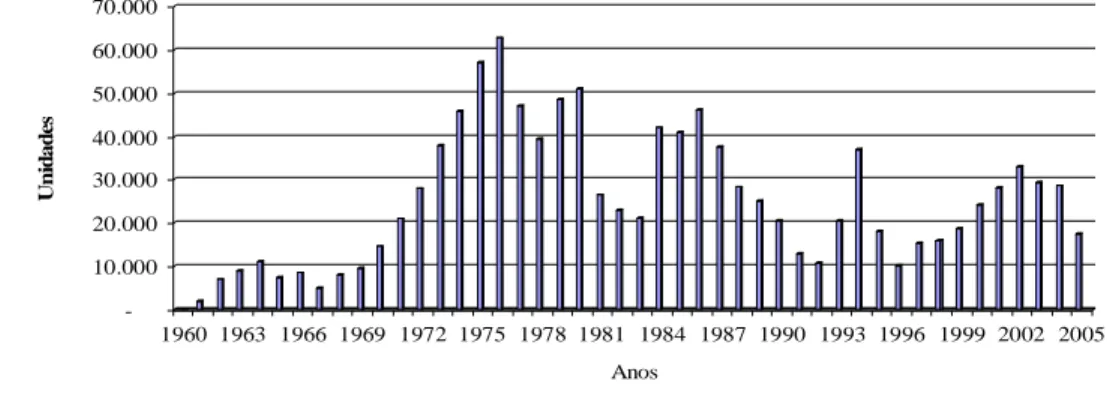 Figura 3. Comportamento das vendas anuais de tratores agrícolas de roda no mercado interno  brasileiro, no período de 1960 a 2005      