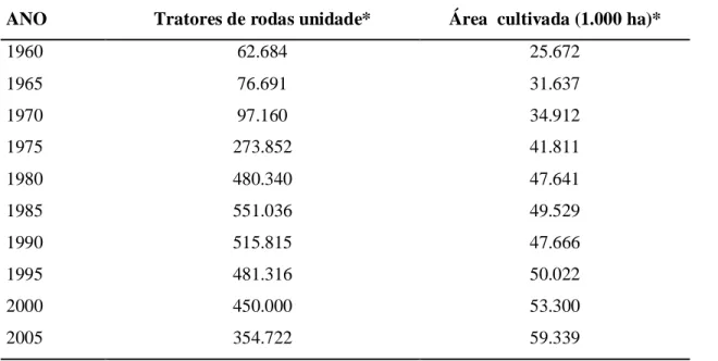 Tabela 1. Frota de tratores de rodas do Brasil - 1960/2005 