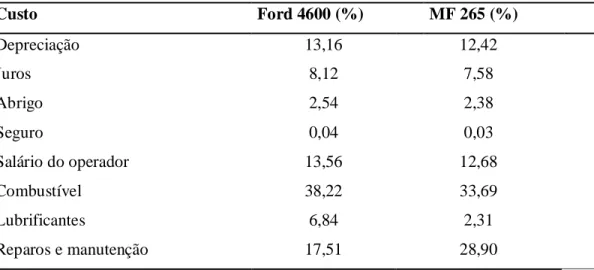 Tabela  4.  Participação  relativa  dos  componentes  do  custo  total  para  dois  modelos  de  tratores  Custo  Ford 4600 (%)  MF 265 (%)  Depreciação  13,16  12,42  Juros  8,12  7,58  Abrigo  2,54  2,38  Seguro  0,04  0,03  Salário do operador  13,56  1