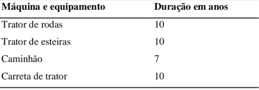 Tabela 5. Estimativa de duração de máquinas e equipamentos    Máquina e equipamento  Duração em anos 