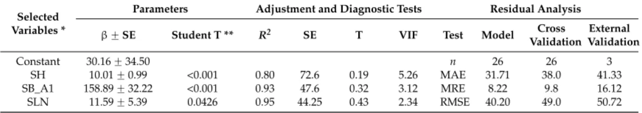 Table 3. Estimation of model parameter coefficients and measures of model adequacy and validation.