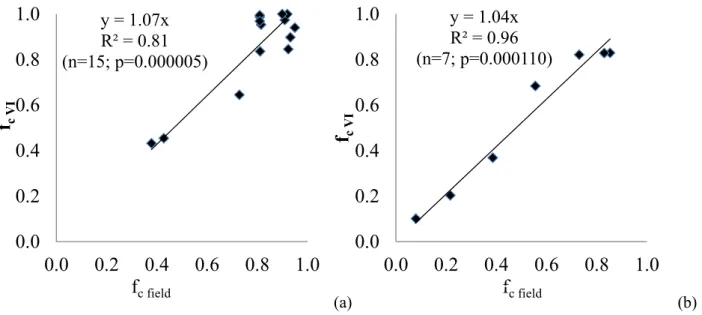 Figure 3. Comparison of the fraction of ground cover by vegetation derived from NDVI   (f c VI ) with the f c  obtained from field observations (f c field ) for (a) maize and (b) barley