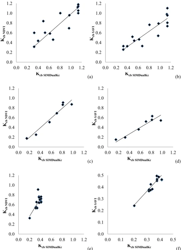 Figure 4. Comparison of actual K cb  derived from NDVI (K cb NDVI ), on left, or from SAVI  (K cb SAVI ), on right, with the actual K cb  obtained with SIMDualKc (K cb SIMDualKc ) for maize  (a,b), barley (c,d) and the olive crop (e,f)