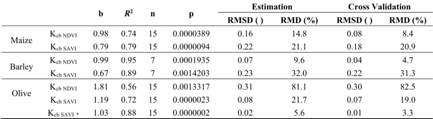 Table 5. Statistical indicators relative to the comparison between K cb VI  and K cb SIMDualKc  for  maize and barley when f c VI  computed with NDVI and for olive crops when f c VI  is  computed with NDVI and SAVI *