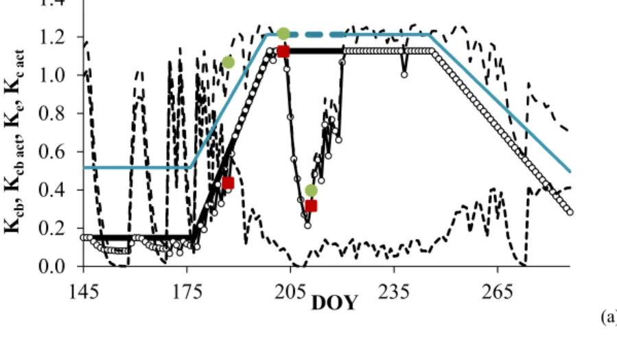 Figure 6 shows selected examples of the seasonal variation of the daily K cb , K cb act , K e  and K c act