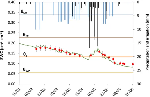 Figure 2. Observed () and simulated (—–) daily soil water content (SWC) after the  calibration of SIMDualKc for barley in the dry year (error bars correspond to the standard  deviation of SWC observations); θ Sat ,  θ FC ,  θ p  and θ WP  are respectively