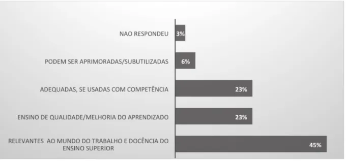 Figura 1: Posicionamento dos docentes universitários sobre o uso das tecnologias digitais  em sala de  aula 