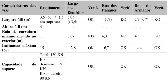 Tabela 4.6 – Verificação de requisitos das vias de acesso ao edifício. 