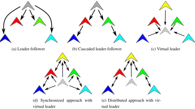Figure 1.1: Some formation flight styles classification.