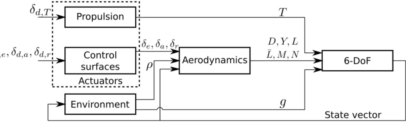 Figure 2.3: The nonlinear aircraft model.
