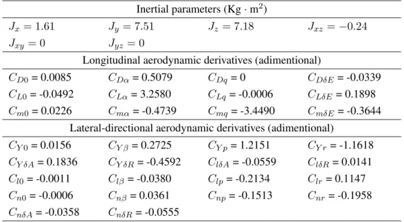 Table 2.3: YF-22 aircraft model inertial parameters and aerodynamic derivatives Inertial parameters (Kg · m 2 )