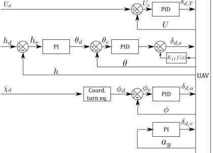 Figure 2.6: Inner loop control structure