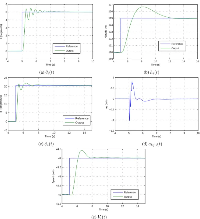 Figure 2.9: Closed loop response. Except by the rudder regulating a by,i (t), plots shows the step response.