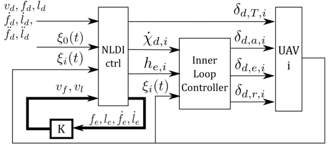 Figure 3.3: Outer and inner loop controllers.