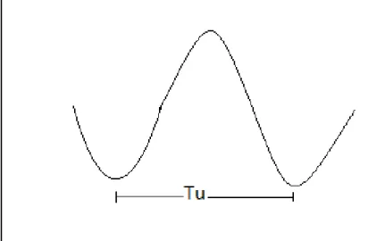 Figure 2.12 Parameters for Ziegler-Nichols self-oscillation method 