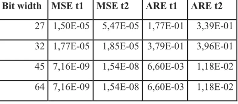 Table 4.5 MSE and ARE values for 20 CORDIC Iterations (Error unit: radians)  Bit width  MSE t1  MSE t2  ARE t1  ARE t2 