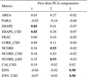 Table  4  shows  the  eigenvalues  and  cumulative  proportion of the amount of variation found for the  twelve  variables  included in PCA analyses at patch  level