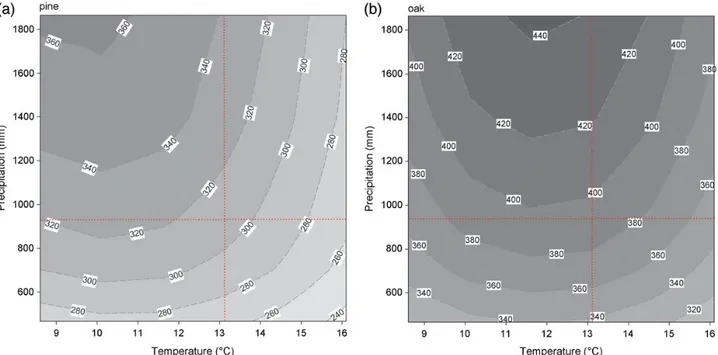 Figure 5 Simulated NPP vs soil depth response to climate conditions for pine (a) and oak (b)