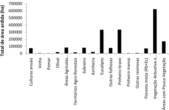 Figura 13 – Total de área ardida no período compreendido entre 1990 e 2008, para as  principais classes de ocupação do solo
