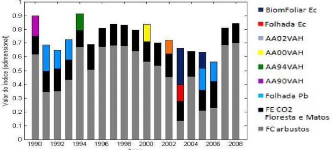 Figura 18 – Análise de sensibilidade das emissões de CO 2  resultante dos fogos de  vegetação, em Portugal Continental, entre 1990 e 2008 (AA – área ardida; VAH – vegetação 