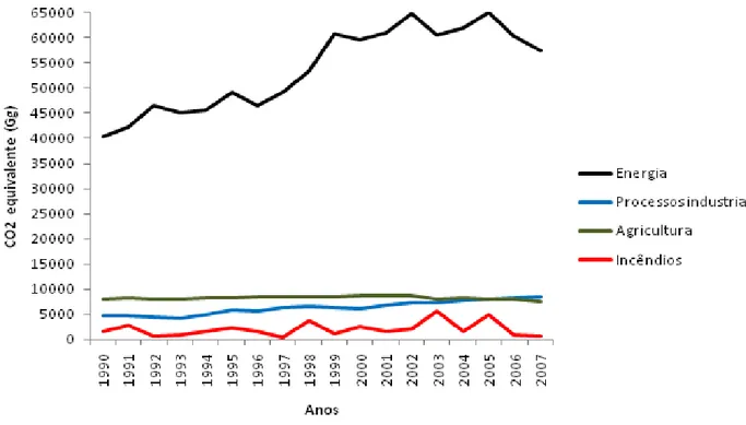 Figura 21 – Comparação entre as emissões de gases de efeito de estufa (CO 2 , N 2 O e CH 4 )  de diversos sectores, em Portugal, entre 1990 e 2007