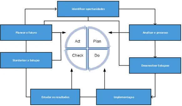 Fig. 8 – Ciclo do Processo de Melhoria Continua [14] 