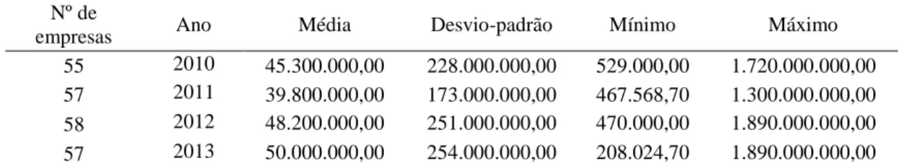 Tabela 3 – Remuneração (em R$) das empresas de controle institucional. 2010 a 2013 