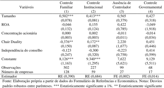 Tabela  7  –  Resultado das estimações do modelo 1 que tem o objetivo de verificar os  determinantes da remuneração de acordo com o tipo de controlador