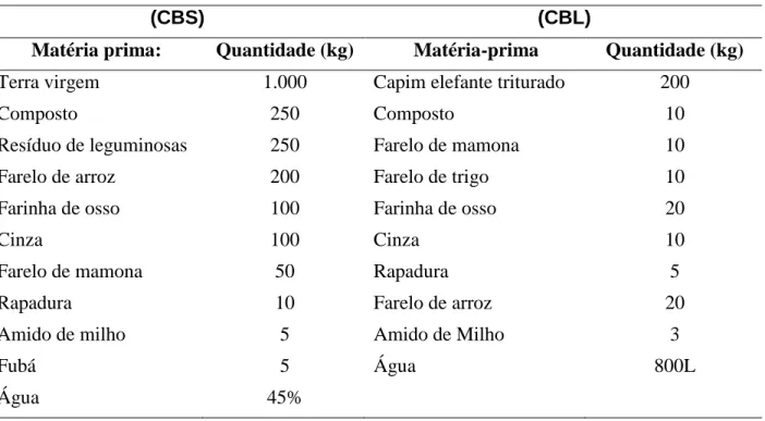 TABELA  1.1  -  Composição  e  quantidades  das  matérias  primas  utilizadas  para  produção  de  composto bioativo sólido e de composto bioativo líquido