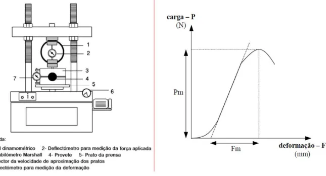 Fig. 4 - Equipamento utilizado no ensaio Marshall e esquema do resultado tipicamente obtido (Capitão, 1996) 